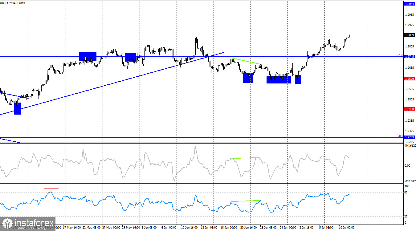 GBP/USD. 11 июля. ВВП в Великобритании продолжает расти 