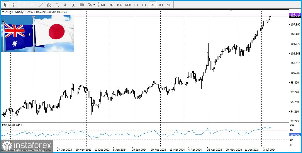 AUD/JPY. Анализ цен, прогноз