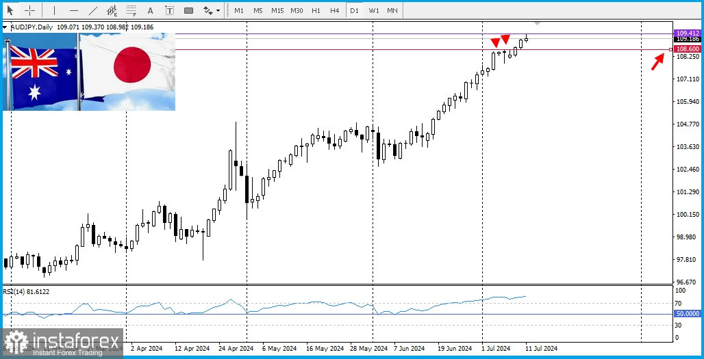 AUD/JPY. Анализ цен, прогноз