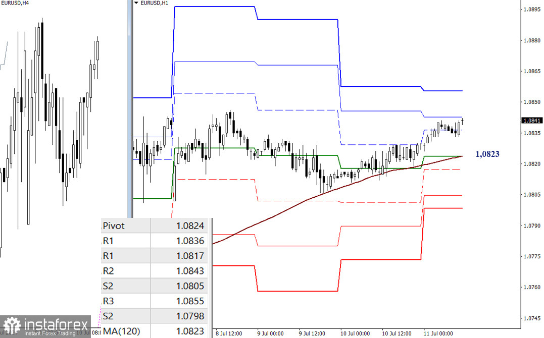 EUR/USD и GBP/USD 11 июля – технический анализ ситуации