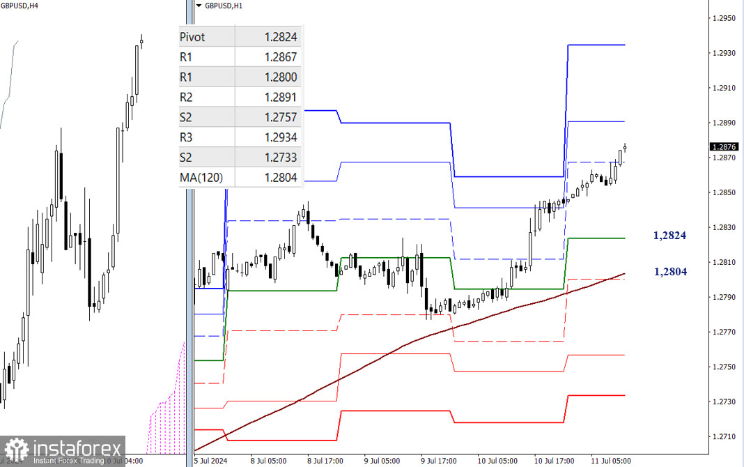 EUR/USD и GBP/USD 11 июля – технический анализ ситуации