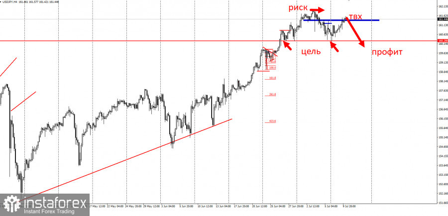 Забирайте деньги! Отработка торговой идеи по USD/JPY