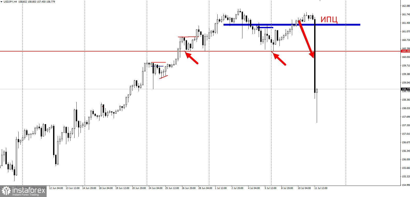 Забирайте деньги! Отработка торговой идеи по USD/JPY