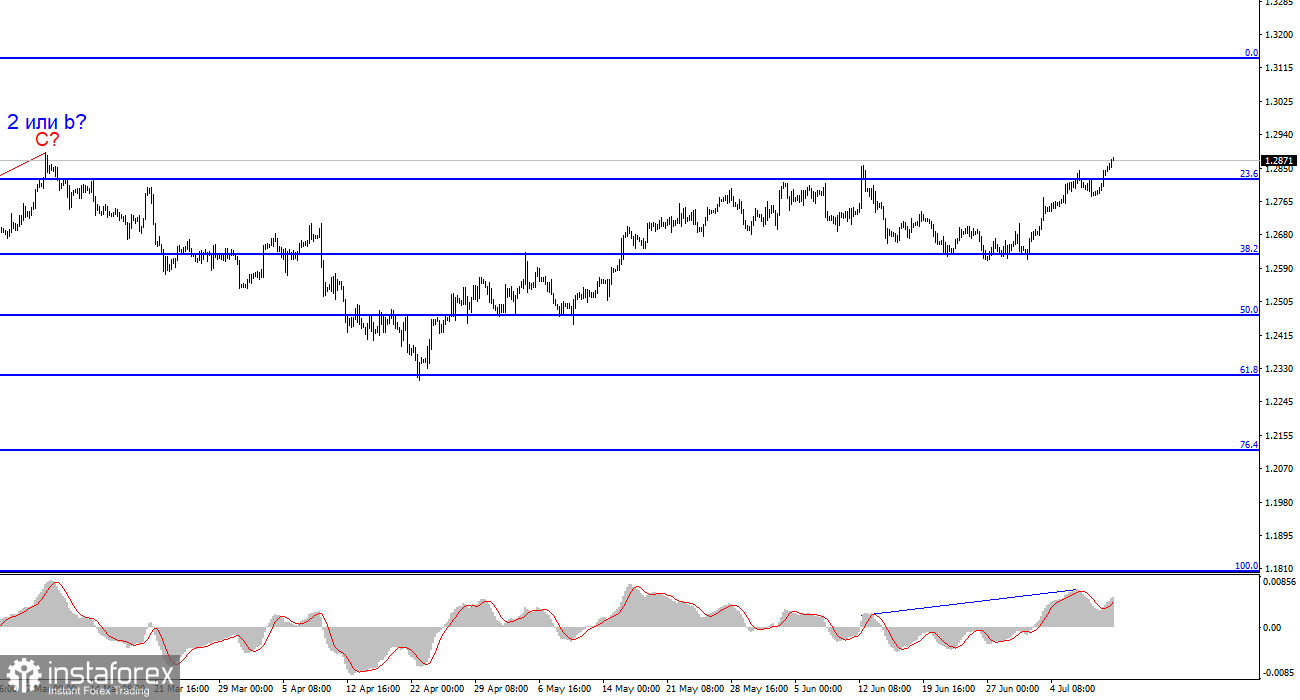 Анализ GBP/USD. 11 июля. Фунт сломал волновую структуру и еще больше все запутал