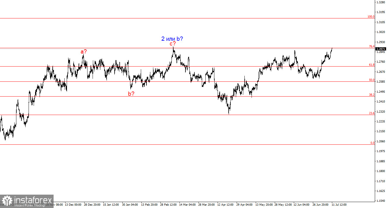 Анализ GBP/USD. 11 июля. Фунт сломал волновую структуру и еще больше все запутал