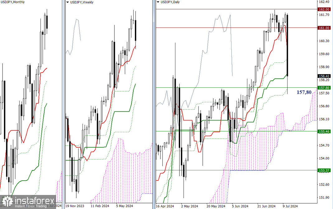 USD/JPY и EUR/ JPY 11 июля – технический анализ ситуации