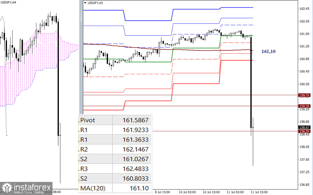 USD/JPY и EUR/ JPY 11 июля – технический анализ ситуации