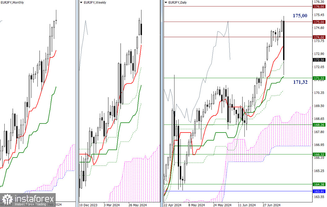 USD/JPY и EUR/ JPY 11 июля – технический анализ ситуации