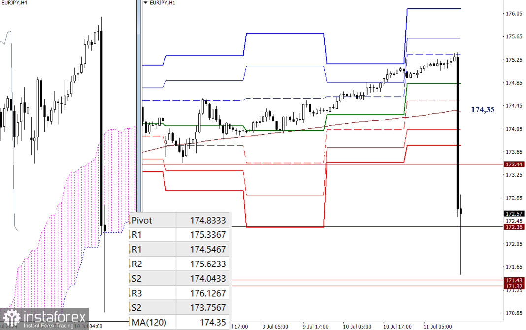 USD/JPY и EUR/ JPY 11 июля – технический анализ ситуации