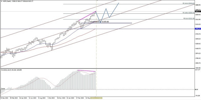 Analyse technique des mouvements hebdomadaires du prix de l'indice S&amp;P 500, jeudi 11 juillet 2024.