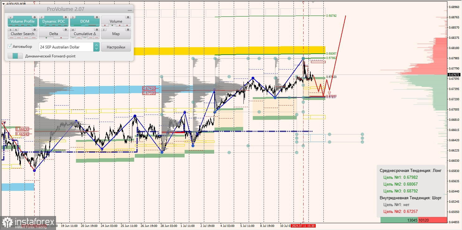 Маржинальные зоны и торговые идеи по AUD/USD, NZD/USD, USD/CAD (12.07.2024)