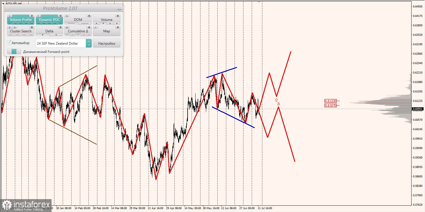 Маржинальные зоны и торговые идеи по AUD/USD, NZD/USD, USD/CAD (12.07.2024)