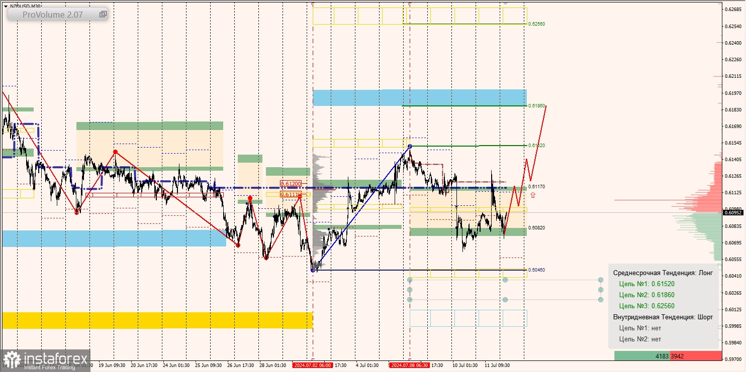 Маржинальные зоны и торговые идеи по AUD/USD, NZD/USD, USD/CAD (12.07.2024)