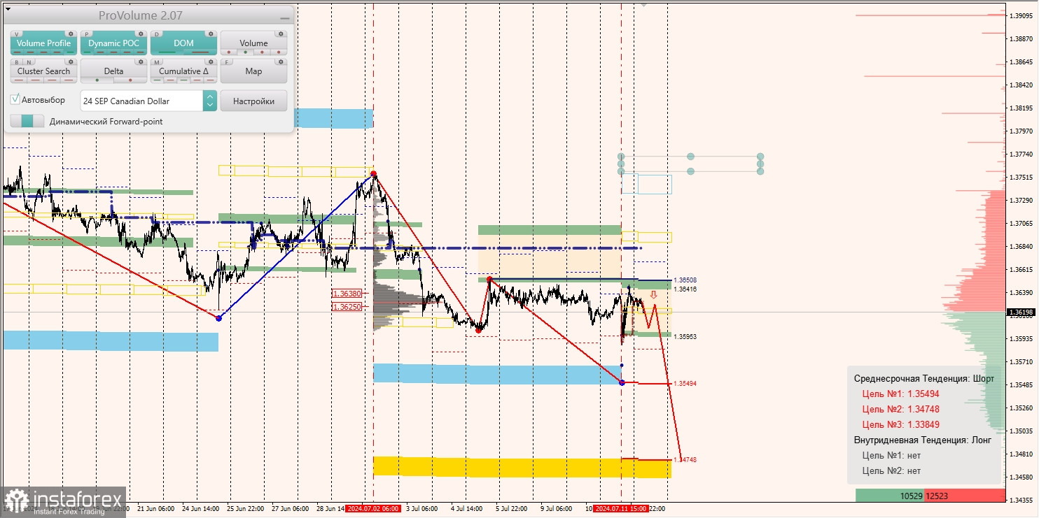 Маржинальные зоны и торговые идеи по AUD/USD, NZD/USD, USD/CAD (12.07.2024)