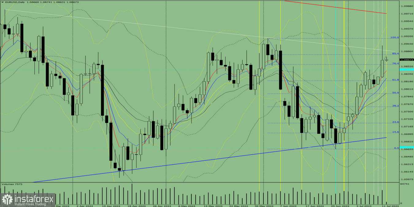 Индикаторный анализ. Дневной обзор на 12 июля 2024 года по валютной паре EUR/USD