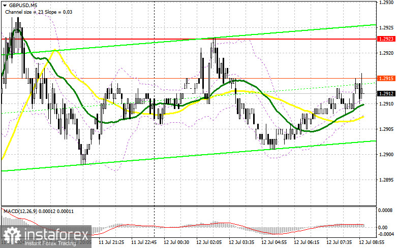 GBP/USD: план на европейскую сессию 12 июля. Commitment of Traders COT-отчеты (разбор вчерашних сделок). Фунт на новом максимуме