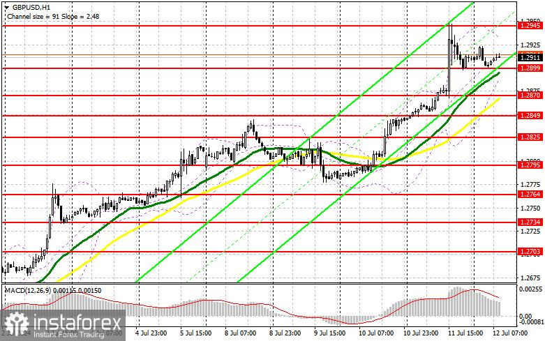 GBP/USD: план на европейскую сессию 12 июля. Commitment of Traders COT-отчеты (разбор вчерашних сделок). Фунт на новом максимуме