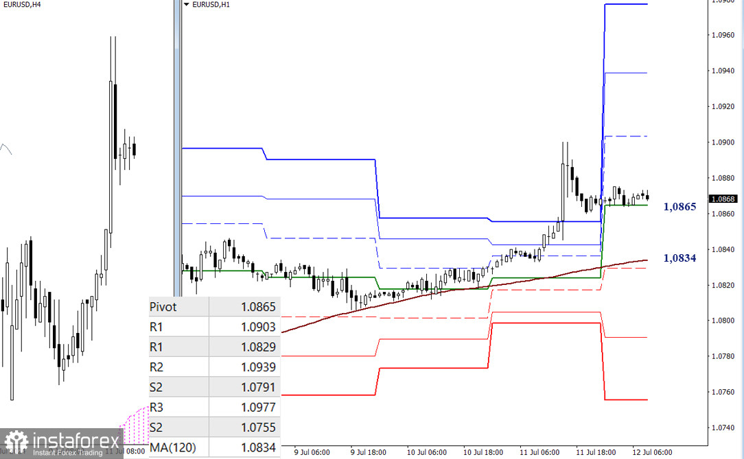 EUR/USD и GBP/USD 12 июля – технический анализ ситуации