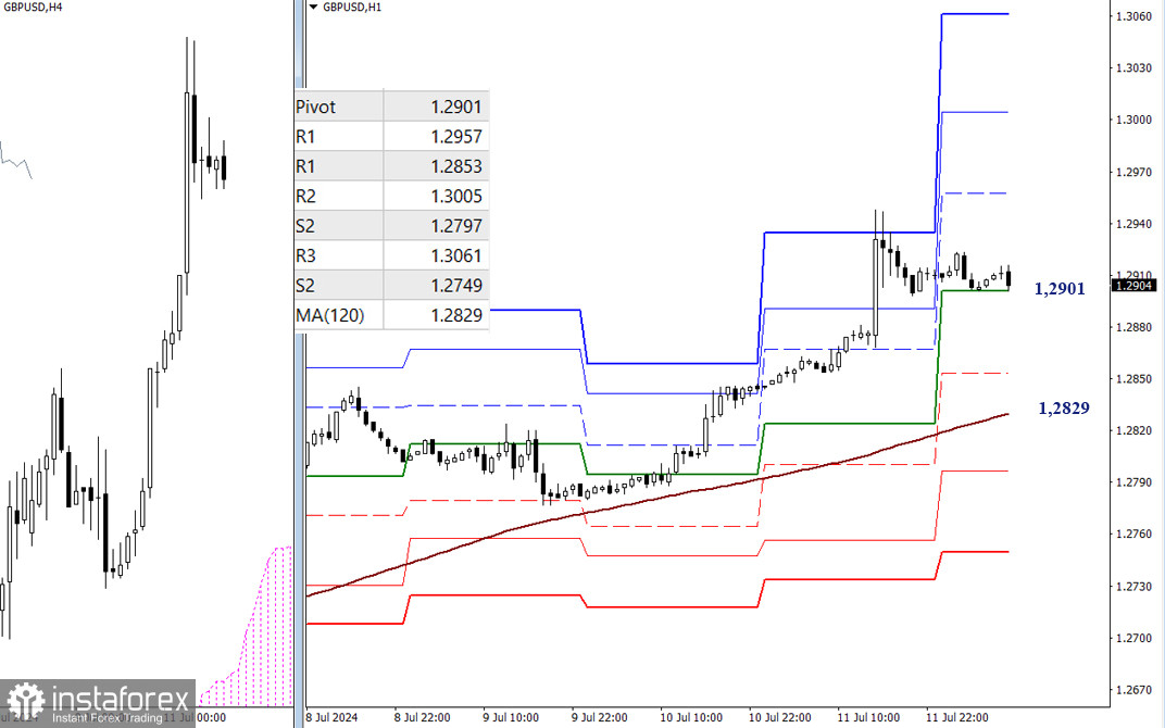 EUR/USD и GBP/USD 12 июля – технический анализ ситуации