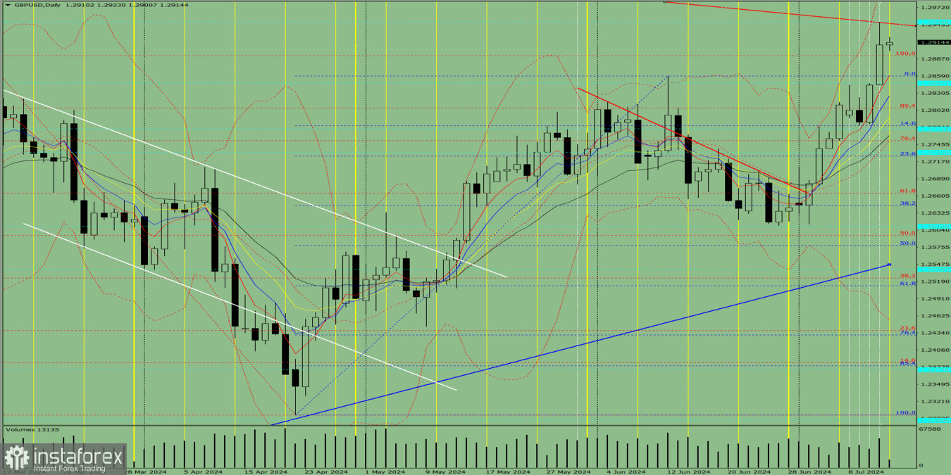 Индикаторный анализ. Дневной обзор на 12 июля 2024 года по валютной паре GBP/USD