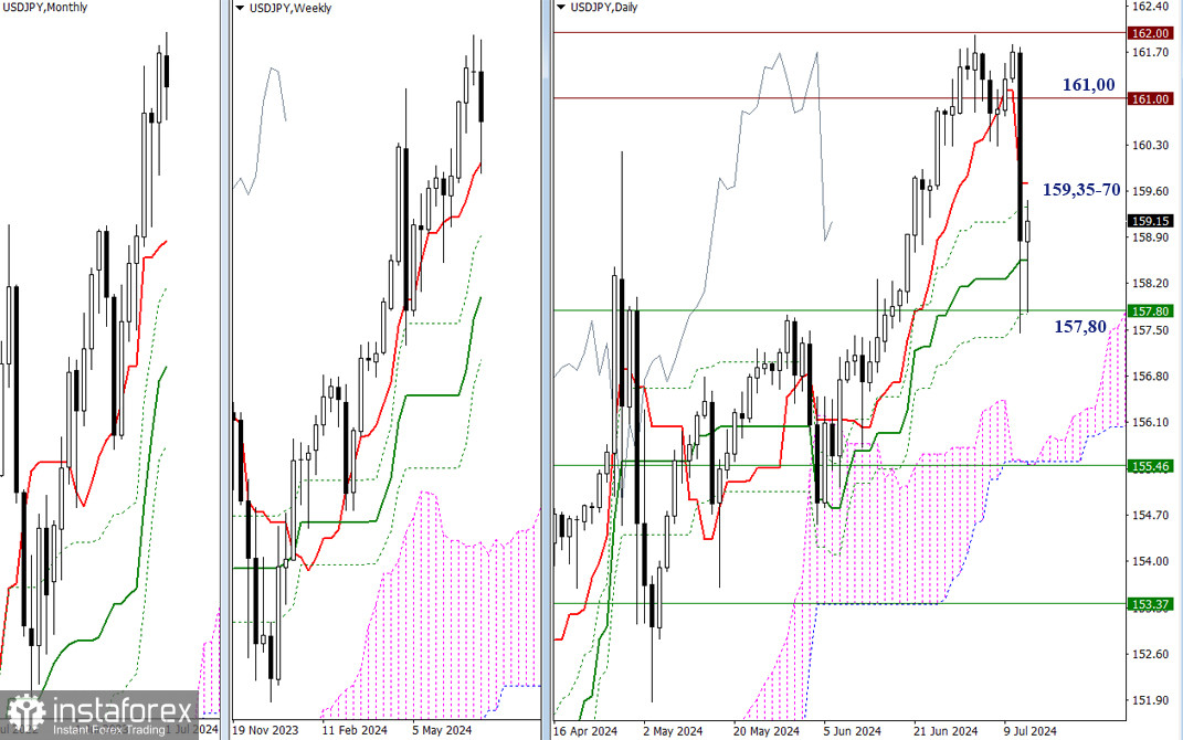 USD/JPY и EUR/ JPY 12 июля – технический анализ ситуации