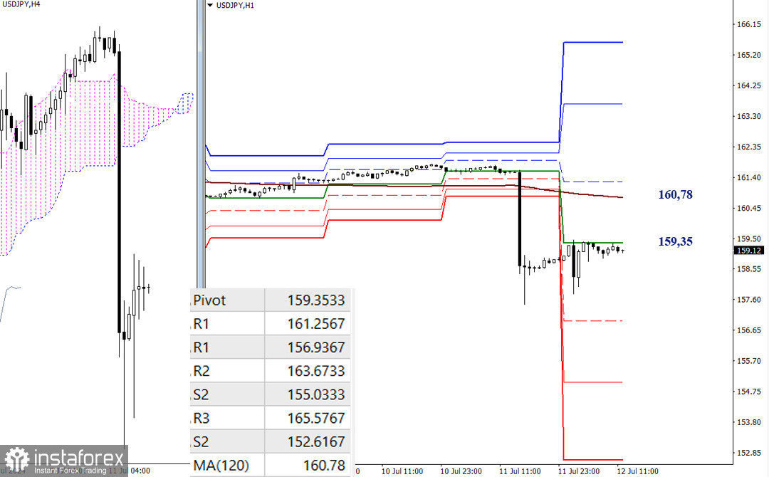 USD/JPY и EUR/ JPY 12 июля – технический анализ ситуации