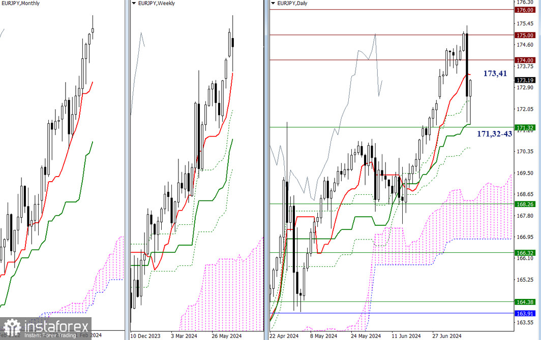 USD/JPY и EUR/ JPY 12 июля – технический анализ ситуации