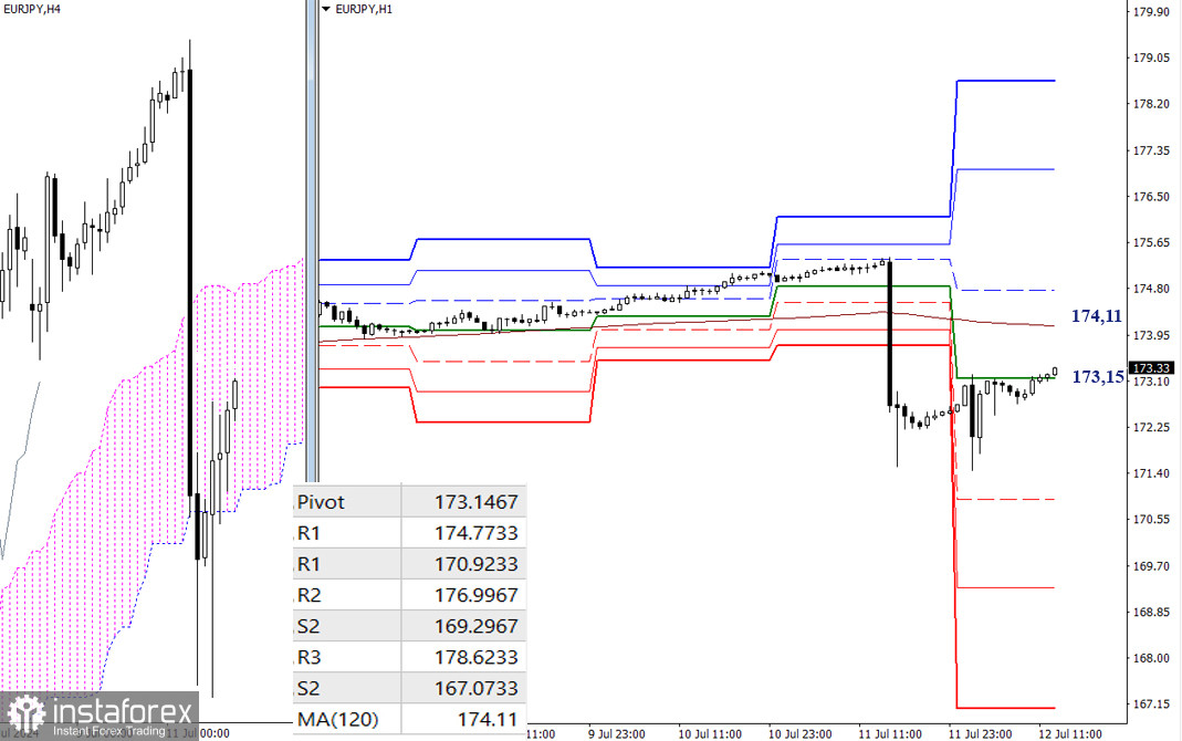 USD/JPY и EUR/ JPY 12 июля – технический анализ ситуации