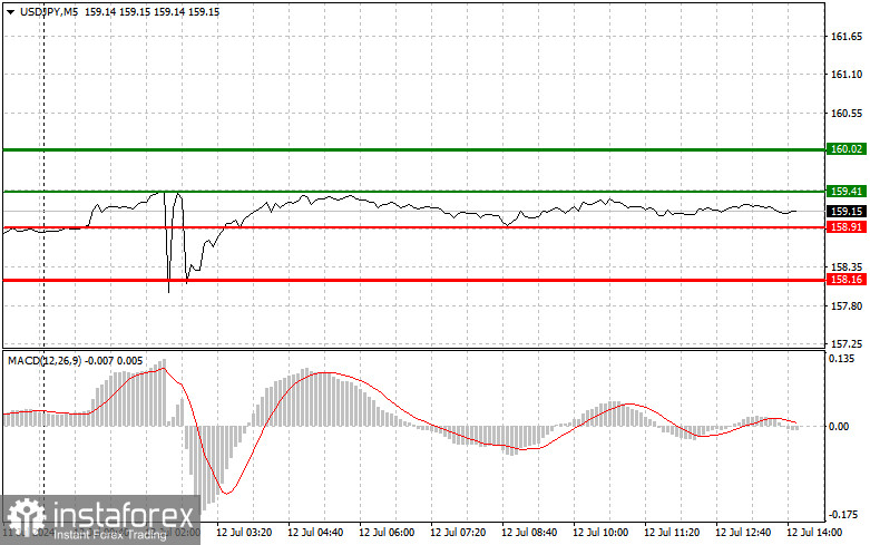 USDJPY: простые советы по торговле для начинающих трейдеров на 12 июля (американская сессия)