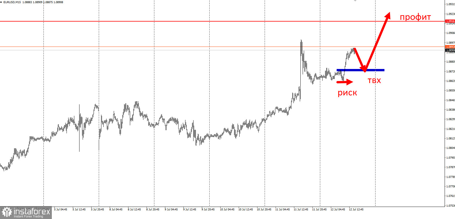 Торговая идея EUR/USD на повышение