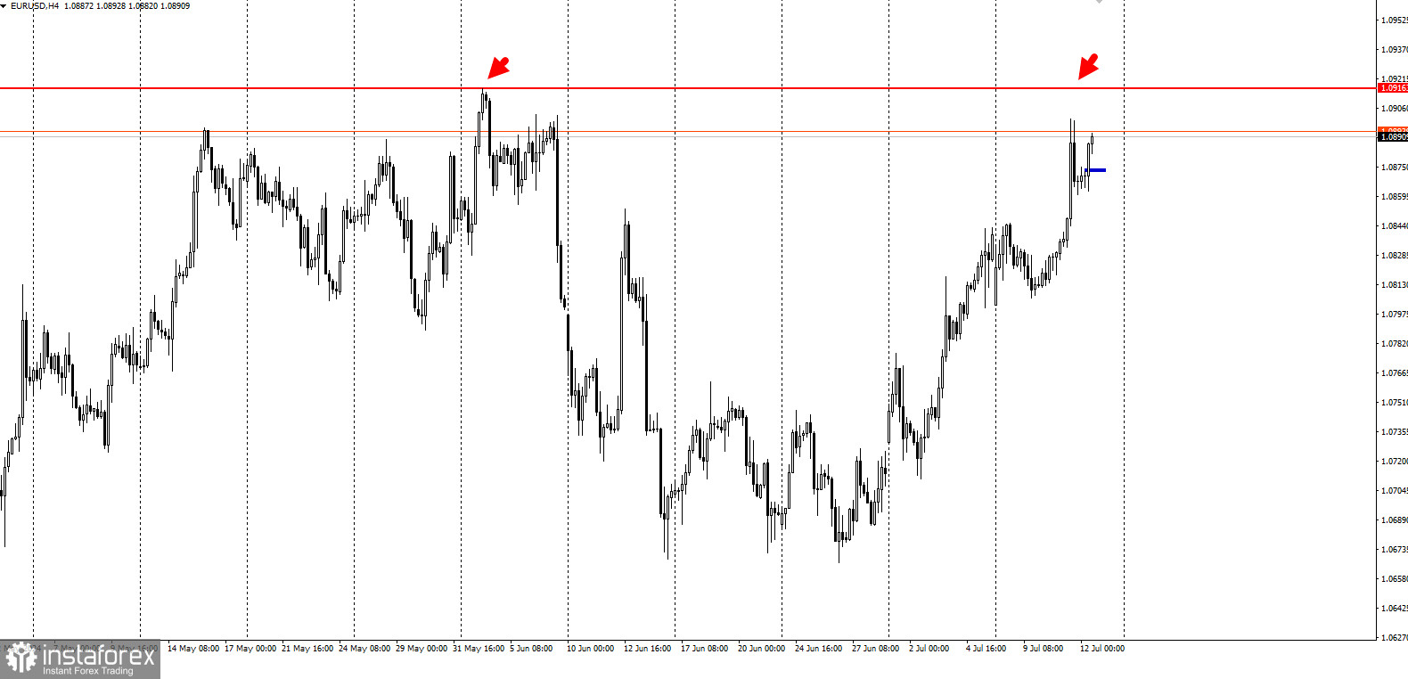 Торговая идея EUR/USD на повышение