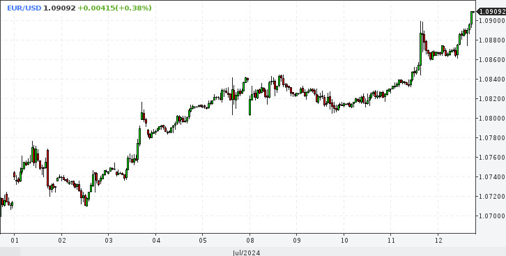 EUR/USD. Евро на пороге нового прорыва