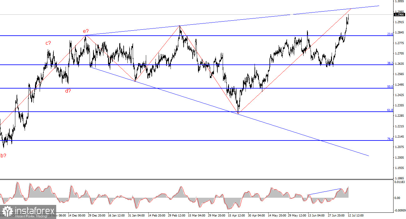 Анализ GBP/USD. 12 июля. Финальная цель британца – 30 фигура?