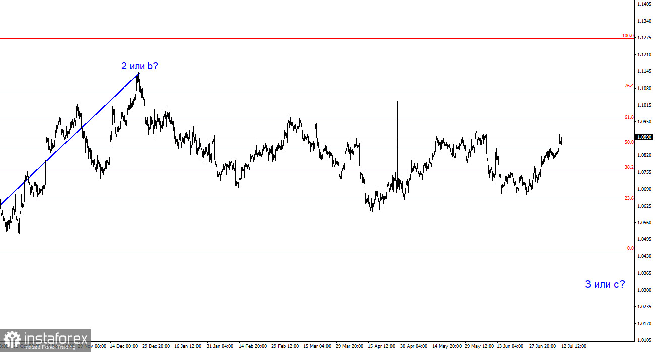 Анализ EUR/USD. 12 июля. Не дожидаясь статистики...