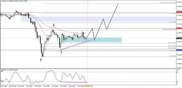 Technical Analysis of Intraday Price Movement of Doge Cryptocurrency, Friday July 12 2024.