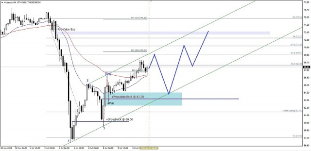 Technical Analysis of Intraday Price Movement of Litecoin Cryptocurrency, Friday July 12 2024.