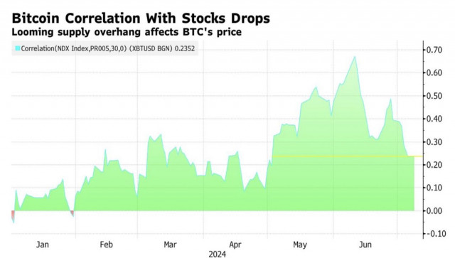  El Bitcoin pierde seguidores