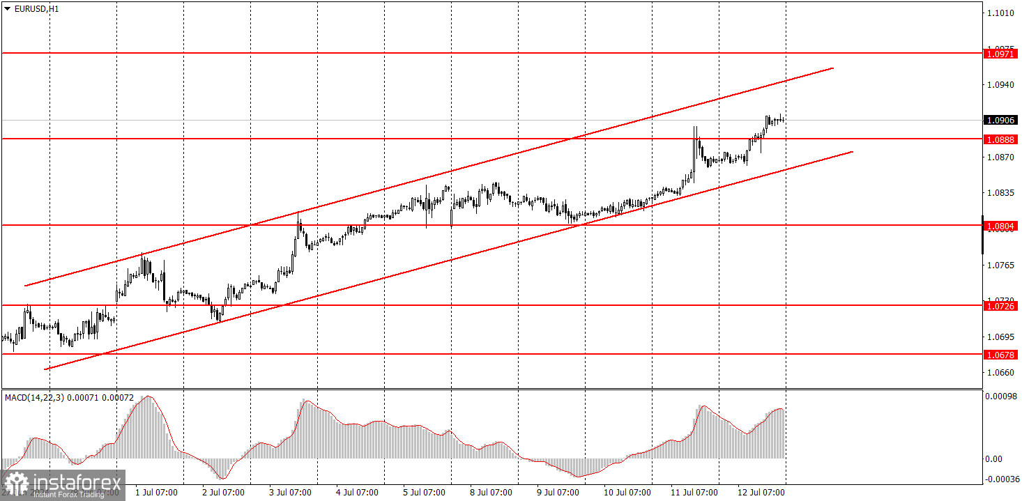 Как торговать валютную пару EUR/USD 15 июля? Простые советы и разбор сделок для новичков. 