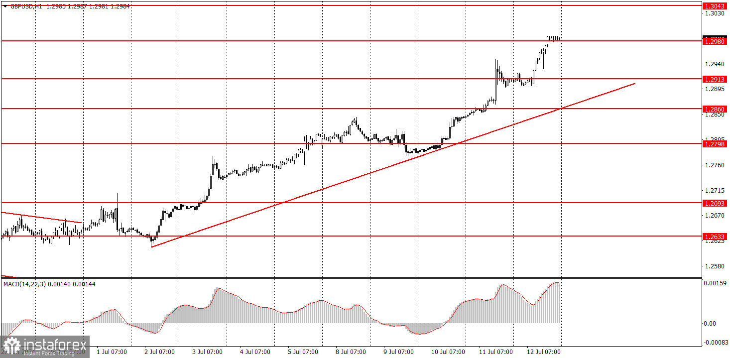 Как торговать валютную пару GBP/USD 15 июля? Простые советы и разбор сделок для новичков.