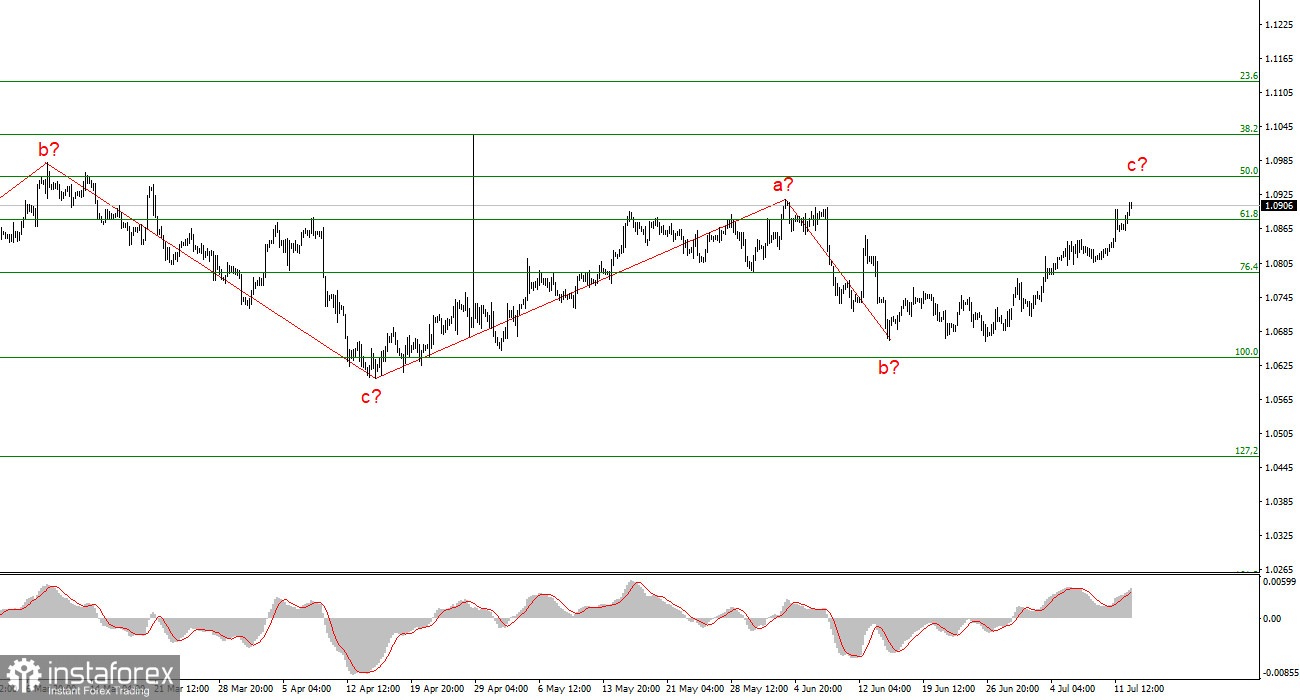 Анализ EUR/USD. 14 июля. Сколько раундов снижения ставки ФРС рынок уже учел?