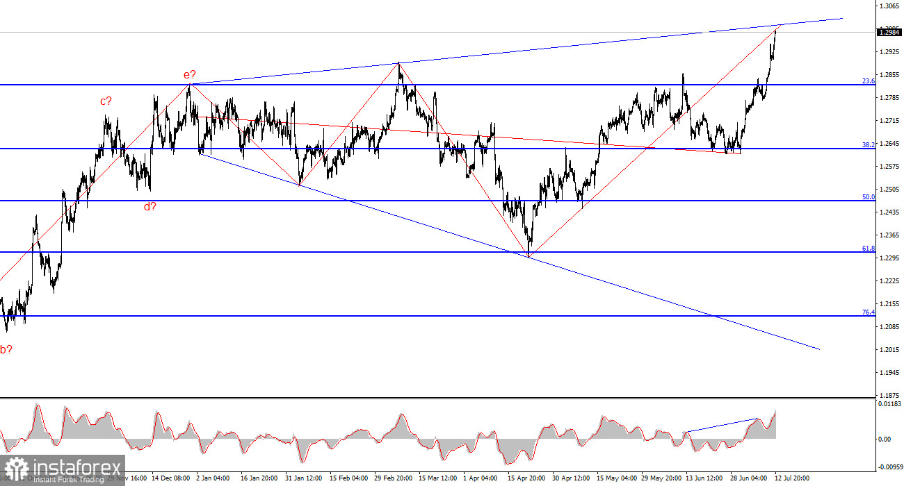 Анализ GBP/USD. 14 июля. 30 фигура и обвал?