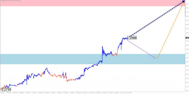 Prévisions hebdomadaires basées sur l'analyse simplifiée des vagues de GBP/USD, AUD/USD, USD/CHF, EUR/JPY, AUD/JPY et de l'indice du dollar américain au 15 juillet