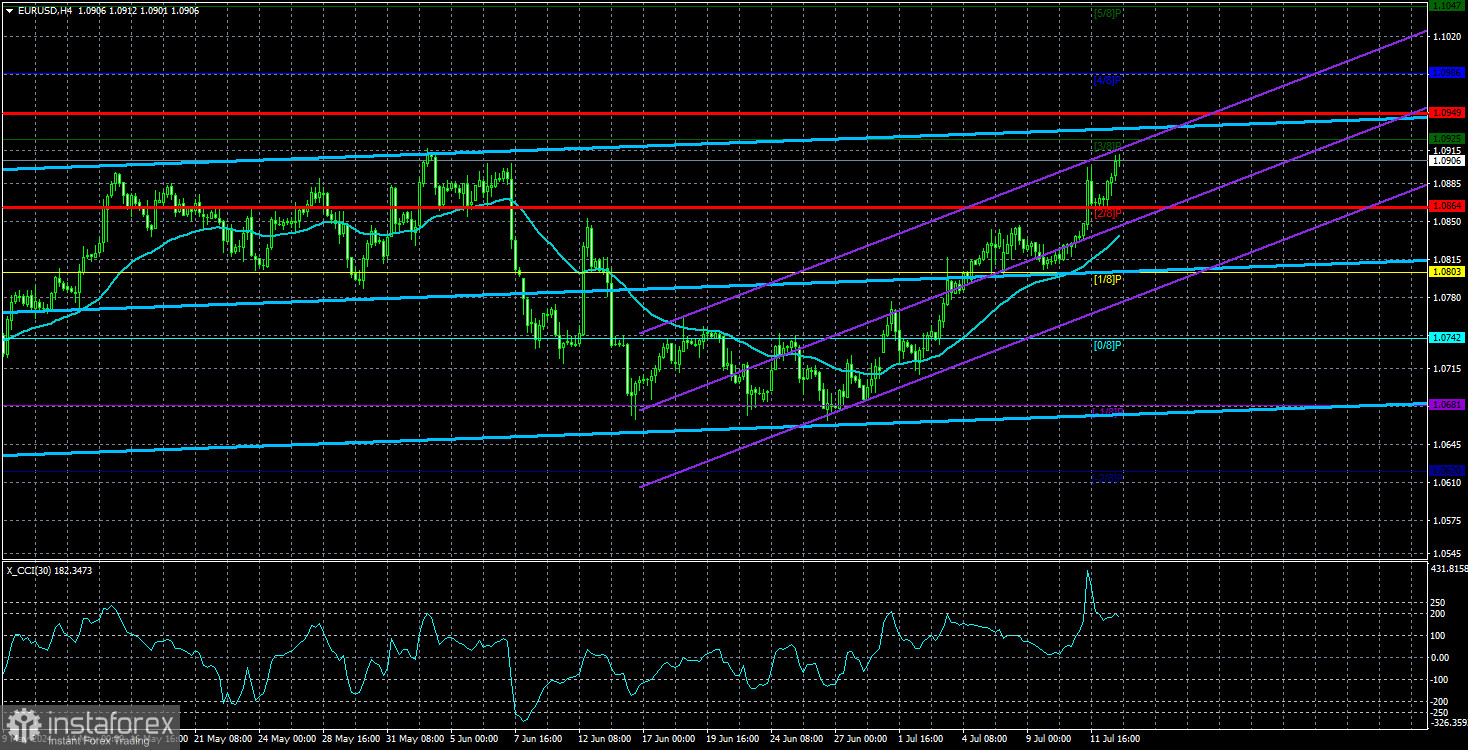  Análisis del par EUR/USD. El 15 de julio. La reunión del BCE puede ser un punto de inflexión para el euro, pero probablemente no lo será.