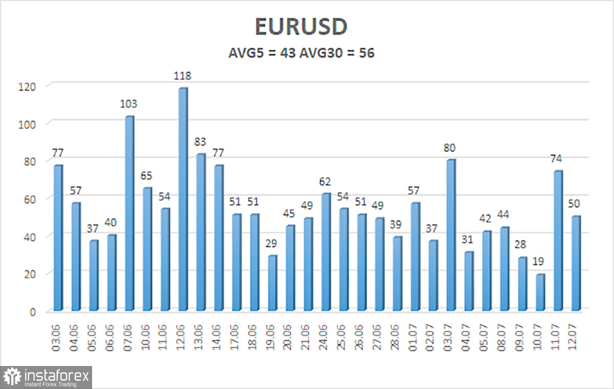  Análisis del par EUR/USD. El 15 de julio. La reunión del BCE puede ser un punto de inflexión para el euro, pero probablemente no lo será.