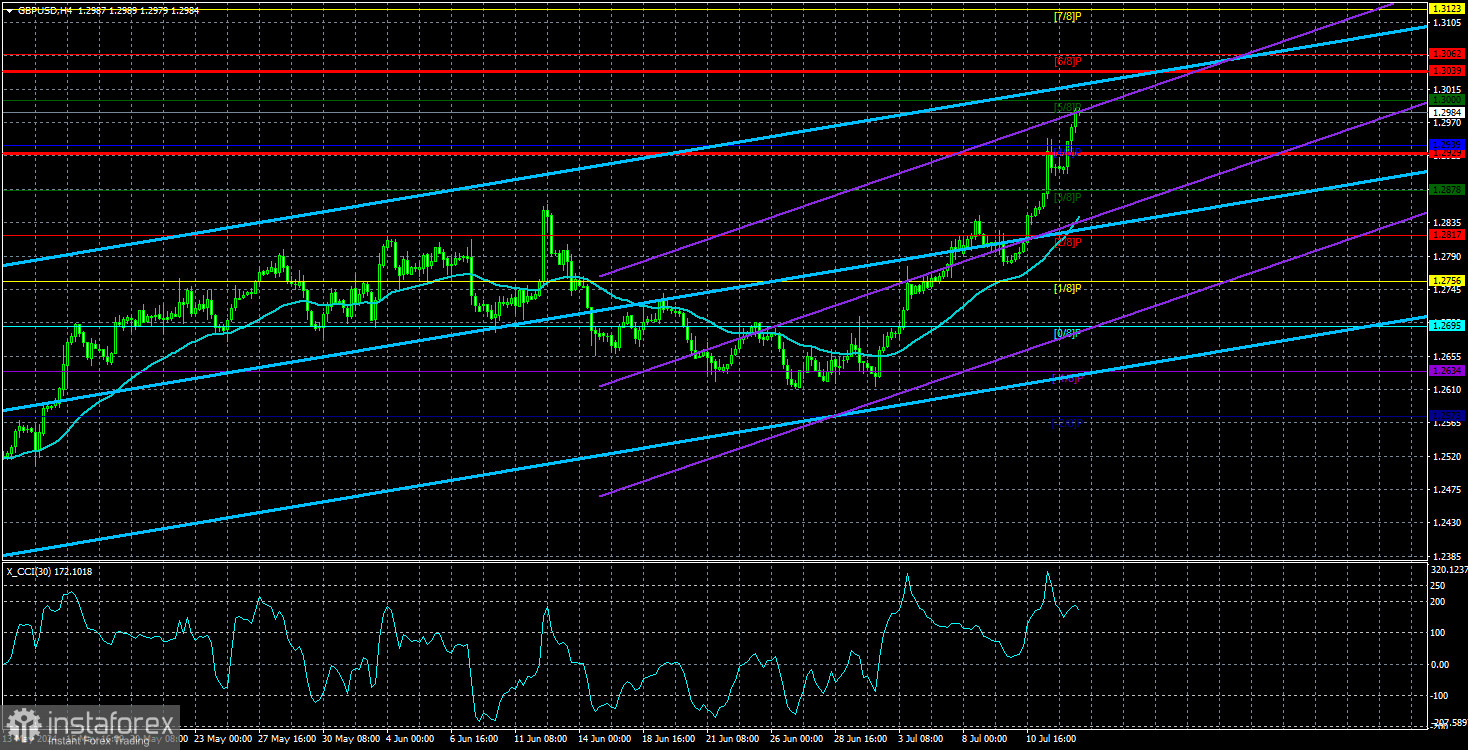  Análisis del par GBP/USD. El 15 de julio. Informe de inflación en Reino Unido y silencio en EE. UU.