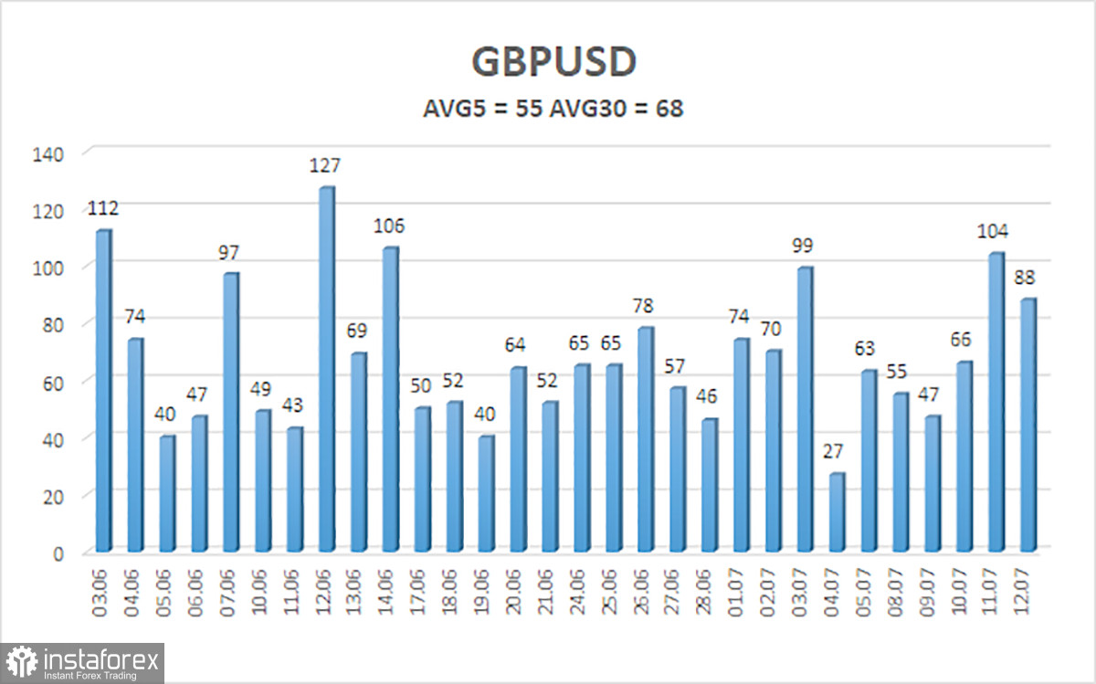  Análisis del par GBP/USD. El 15 de julio. Informe de inflación en Reino Unido y silencio en EE. UU.