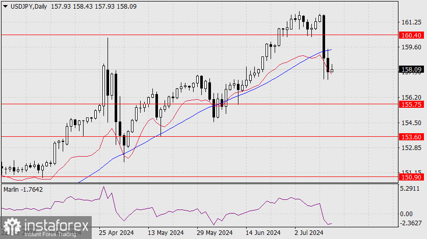 Прогноз по USD/JPY на 15 июля 2024 года