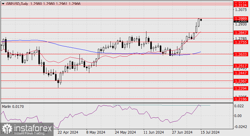 Прогноз по GBP/USD на 15 июля 2024 года