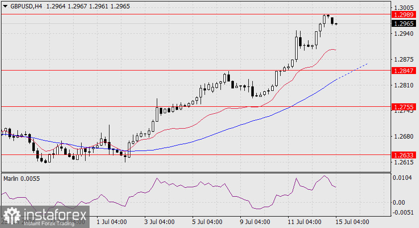 Прогноз по GBP/USD на 15 июля 2024 года