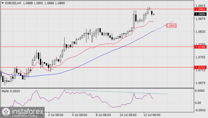 Прогноз по EUR/USD на 15 июля 2024 года